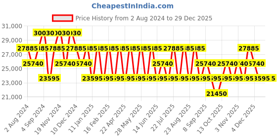 tatacliq.com Calvin Klein Avenue Celestial Blue Textured Hard Cabin Trolley Bag - 78 cm calvin klein Price History Graph from 2 Aug 2024 to 29 Dec 2025