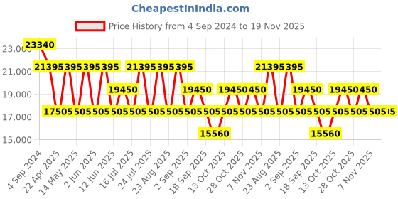 tatacliq.com CALVIN KLEIN AVENUE True Navy 8 Wheels Medium Hard Cabin Trolley Bag 44.5cm calvin klein Price History Graph from 4 Sep 2024 to 18 Nov 2025