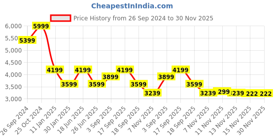 tatacliq.com Calvin Klein Bahama Green Regular Fit Sweatshirt calvin klein Price History Graph from 26 Sep 2024 to 30 Nov 2025