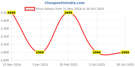 tatacliq.com Calvin Klein Baked Apple Cotton Slim Fit Polo T-Shirt calvin klein Price History Graph from 15 Nov 2024 to 30 Oct 2025