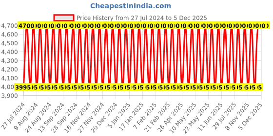 tatacliq.com Calvin Klein Be Eau De Toilette - 100 ml calvin klein Price History Graph from 27 Jul 2024 to 3 Dec 2025