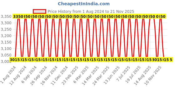 tatacliq.com Calvin Klein Be Eau De Toilette - 50 ml calvin klein Price History Graph from 1 Aug 2024 to 20 Nov 2025