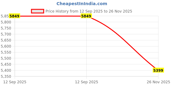 tatacliq.com Calvin Klein Beige Cotton Comfort Fit Trackpants calvin klein Price History Graph from 12 Sep 2025 to 26 Nov 2025