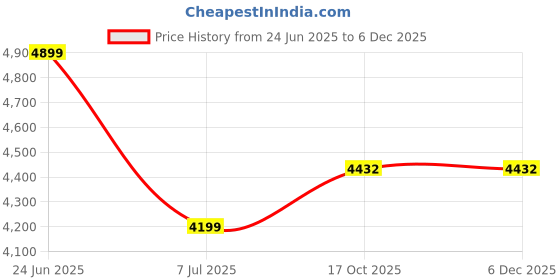 tatacliq.com Calvin Klein Beige Cotton Regular Fit Printed Hooded Sweatshirt calvin klein Price History Graph from 24 Jun 2025 to 4 Dec 2025