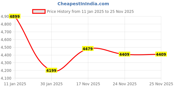 tatacliq.com Calvin Klein Beige Cotton Regular Fit Sweatshirt calvin klein Price History Graph from 11 Jan 2025 to 24 Nov 2025