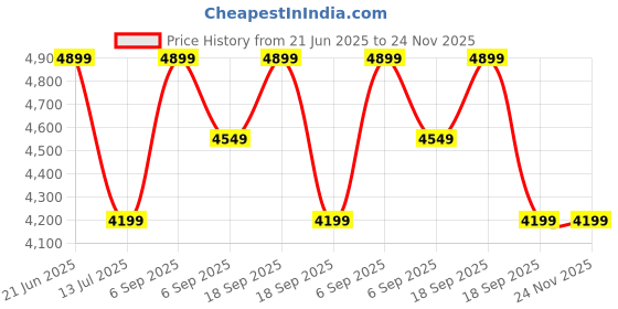 tatacliq.com Calvin Klein Beige Cotton Regular Fit Sweatshirt calvin klein Price History Graph from 21 Jun 2025 to 24 Nov 2025