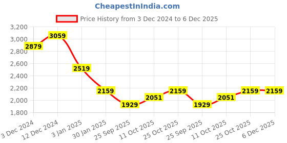 tatacliq.com Calvin Klein Beige Cotton Regular Fit T-Shirt calvin klein Price History Graph from 3 Dec 2024 to 6 Dec 2025