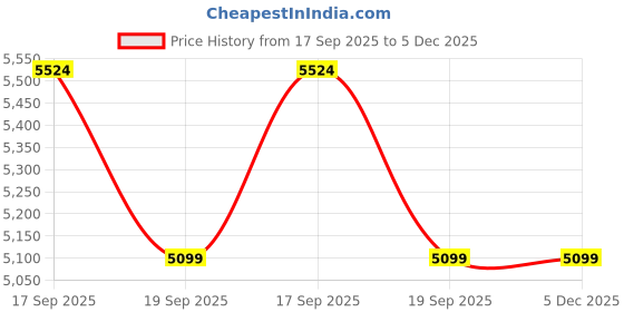 tatacliq.com Calvin Klein Beige Cross Body Bag calvin klein Price History Graph from 17 Sep 2025 to 4 Dec 2025