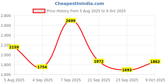 tatacliq.com Calvin Klein Beige Full Coverage Lightly Padded Non-Wired Bra calvin klein Price History Graph from 5 Aug 2025 to 9 Oct 2025