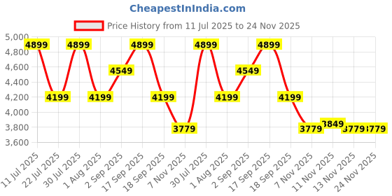 tatacliq.com CALVIN KLEIN Beige Hobo Bag calvin klein Price History Graph from 11 Jul 2025 to 24 Nov 2025