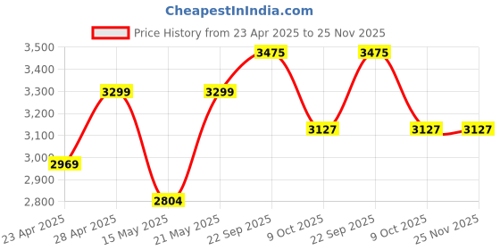 tatacliq.com Calvin Klein Beige Nylon Logo Push-Up Bra calvin klein Price History Graph from 23 Apr 2025 to 25 Nov 2025