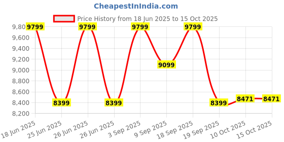 tatacliq.com Calvin Klein Beige Oversized Fit Quilted Jacket calvin klein Price History Graph from 18 Jun 2025 to 15 Oct 2025