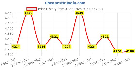 tatacliq.com CALVIN KLEIN Beige Polyester Solid Handbags calvin klein Price History Graph from 3 Sep 2025 to 4 Dec 2025