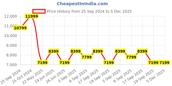tatacliq.com Calvin Klein Beige Regular Fit Hooded Jacket calvin klein Price History Graph from 25 Sep 2024 to 5 Dec 2025