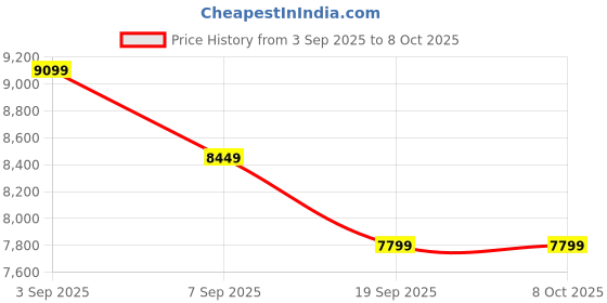 tatacliq.com Calvin Klein Beige Regular Fit Hooded Jacket calvin klein Price History Graph from 3 Sep 2025 to 7 Oct 2025