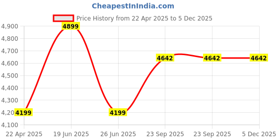 tatacliq.com Calvin Klein Beige Regular Fit Hooded Sweatshirt calvin klein Price History Graph from 22 Apr 2025 to 4 Dec 2025