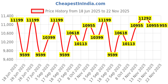 tatacliq.com Calvin Klein Beige Regular Fit Quilted Jacket calvin klein Price History Graph from 18 Jun 2025 to 22 Nov 2025