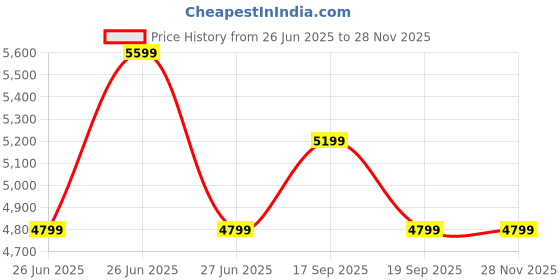 tatacliq.com Calvin Klein Beige Relaxed Hooded Sweatshirt calvin klein Price History Graph from 26 Jun 2025 to 26 Nov 2025