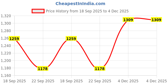 tatacliq.com CALVIN KLEIN Beige Solid Beige Low Rise Briefs calvin klein Price History Graph from 18 Sep 2025 to 4 Dec 2025