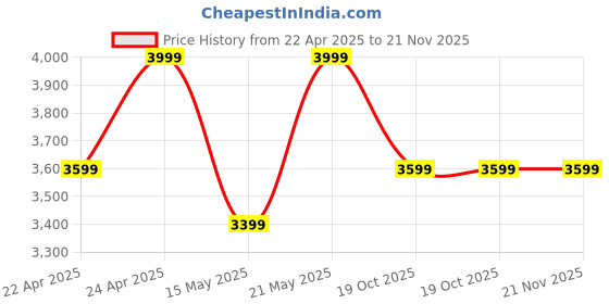 tatacliq.com CALVIN KLEIN Beige Textured Stylish Accessories Wallet calvin klein Price History Graph from 22 Apr 2025 to 20 Nov 2025