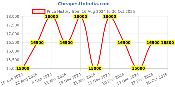 tatacliq.com Calvin Klein Big Monogram Denim ABS Hard Medium Trolley - 24 cms calvin klein Price History Graph from 16 Aug 2024 to 29 Oct 2025