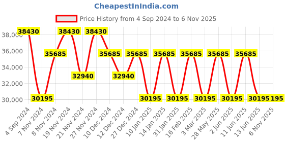 tatacliq.com CALVIN KLEIN Black 8 Wheels Large Soft Cabin Trolley Bag 50cm calvin klein Price History Graph from 4 Sep 2024 to 6 Nov 2025