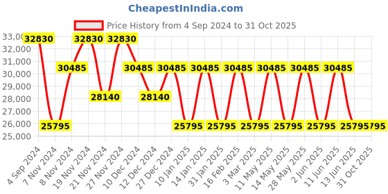 tatacliq.com CALVIN KLEIN Black 8 Wheels Small Soft Cabin Trolley Bag 40cm calvin klein Price History Graph from 4 Sep 2024 to 30 Oct 2025