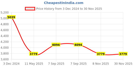 tatacliq.com Calvin Klein Black & Bitter Brown Leather Reversible Belt calvin klein Price History Graph from 3 Dec 2024 to 30 Nov 2025