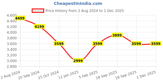 tatacliq.com CALVIN KLEIN Black & Blue Leather Printed Wallet calvin klein Price History Graph from 2 Aug 2024 to 30 Nov 2025