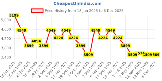tatacliq.com CALVIN KLEIN Black & Neutral Logo Printed Polyurethane Cross Body Bag calvin klein Price History Graph from 18 Jun 2025 to 5 Dec 2025