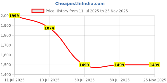 tatacliq.com CALVIN KLEIN Black & White Low Rise Brief - Pack Of 3 calvin klein Price History Graph from 11 Jul 2025 to 25 Nov 2025