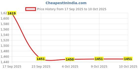 tatacliq.com CALVIN KLEIN Black Black Mid Rise Trunks calvin klein Price History Graph from 17 Sep 2025 to 9 Oct 2025