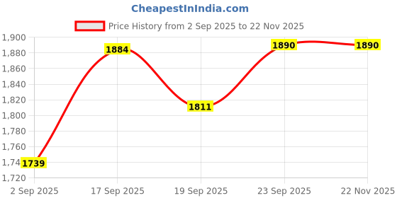 tatacliq.com CALVIN KLEIN Black Black Mid Rise Trunks calvin klein Price History Graph from 2 Sep 2025 to 22 Nov 2025