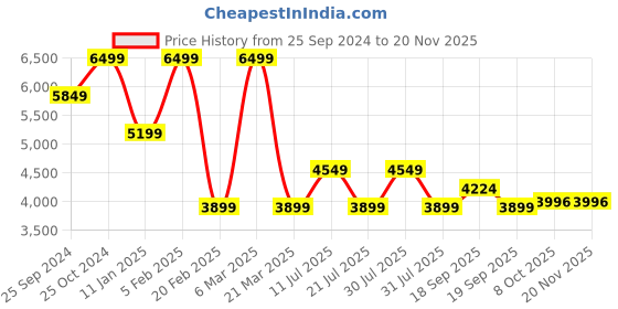 tatacliq.com CALVIN KLEIN Black BLOCK SQ Camera Bag calvin klein Price History Graph from 25 Sep 2024 to 19 Nov 2025