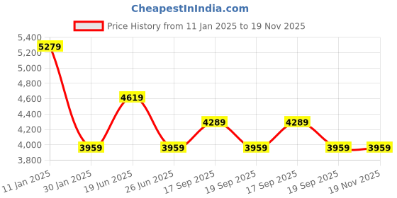 tatacliq.com Calvin Klein Black Comfort Fit Sweatshirt calvin klein Price History Graph from 11 Jan 2025 to 19 Nov 2025