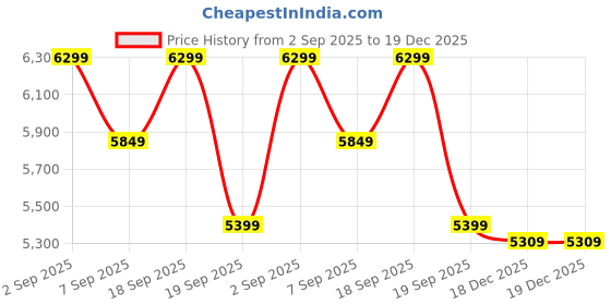 tatacliq.com Calvin Klein Black Cotton Comfort Fit Joggers calvin klein Price History Graph from 2 Sep 2025 to 19 Dec 2025