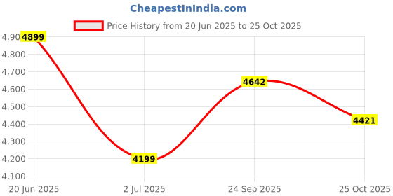 tatacliq.com Calvin Klein Black Cotton Comfort Fit Sweatshirt calvin klein Price History Graph from 20 Jun 2025 to 25 Oct 2025