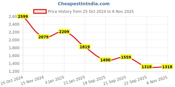 tatacliq.com CALVIN KLEIN Black Cotton Logo Print T-Shirt calvin klein Price History Graph from 25 Oct 2024 to 4 Nov 2025