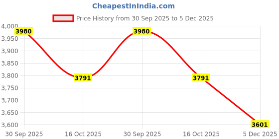 tatacliq.com Calvin Klein Black Cotton Regular Fit Cargo Shorts calvin klein Price History Graph from 30 Sep 2025 to 5 Dec 2025