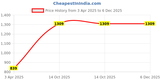tatacliq.com Calvin Klein Black Cotton Regular Fit Checks Boxers calvin klein Price History Graph from 3 Apr 2025 to 6 Dec 2025