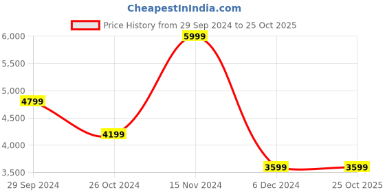 tatacliq.com Calvin Klein Black Cotton Regular Fit Joggers calvin klein Price History Graph from 29 Sep 2024 to 24 Oct 2025