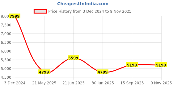 tatacliq.com Calvin Klein Black Cotton Regular Fit Logo Printed Sweatshirt calvin klein Price History Graph from 3 Dec 2024 to 8 Nov 2025