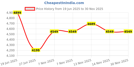 tatacliq.com Calvin Klein Black Cotton Regular Fit Sweatshirt calvin klein Price History Graph from 19 Jun 2025 to 30 Nov 2025