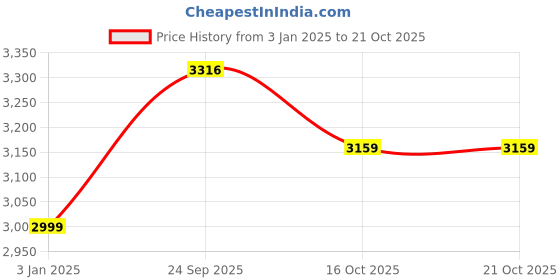 tatacliq.com Calvin Klein Black Cotton Regular Fit T-Shirt calvin klein Price History Graph from 3 Jan 2025 to 20 Oct 2025