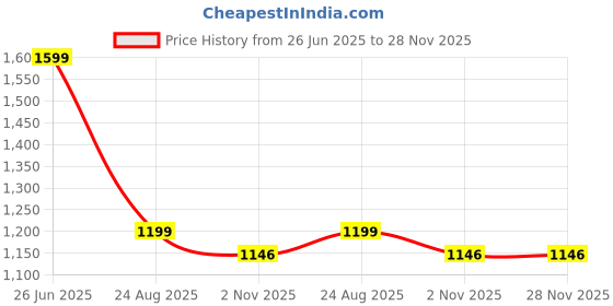 tatacliq.com Calvin Klein Black Cotton Regular Fit Trunks calvin klein Price History Graph from 26 Jun 2025 to 28 Nov 2025