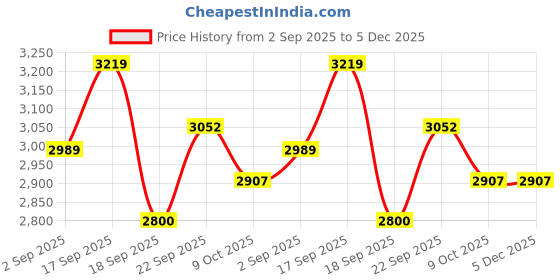 tatacliq.com Calvin Klein Black Cotton Relaxed Fit Printed T-Shirt calvin klein Price History Graph from 2 Sep 2025 to 5 Dec 2025