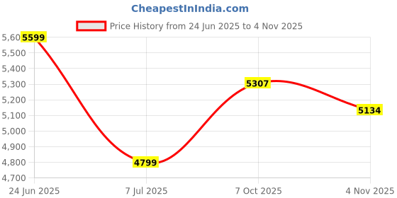 tatacliq.com Calvin Klein Black Cotton Relaxed Fit Sweatshirt calvin klein Price History Graph from 24 Jun 2025 to 4 Nov 2025
