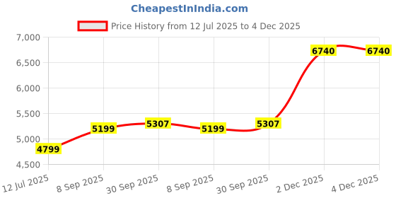 tatacliq.com Calvin Klein Black Cotton Relaxed Fit Sweatshirt calvin klein Price History Graph from 12 Jul 2025 to 4 Dec 2025