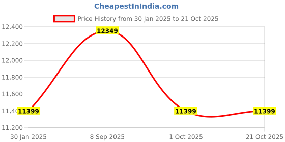 tatacliq.com Calvin Klein Black Cotton Slim Fit Jeans calvin klein Price History Graph from 30 Jan 2025 to 21 Oct 2025