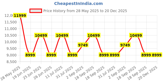 tatacliq.com Calvin Klein Black Cotton Slim Fit Jeans calvin klein Price History Graph from 28 May 2025 to 20 Dec 2025